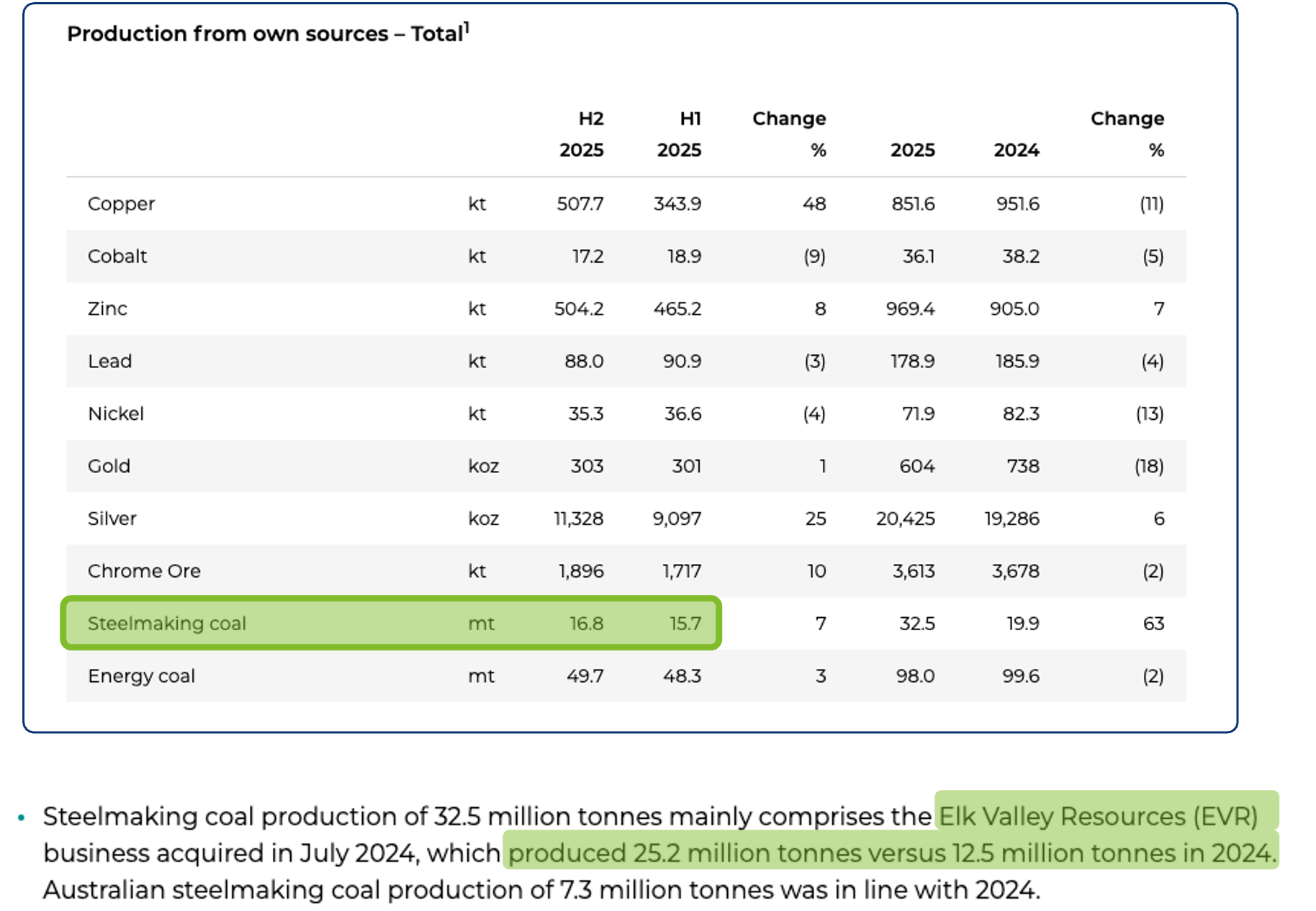 Glencore 2025 Production Report